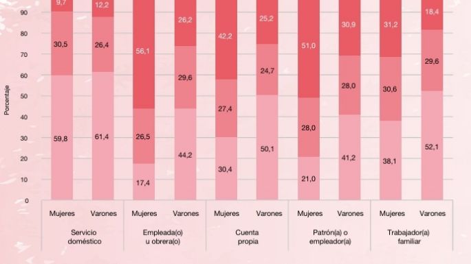 Desigualdades: trabajar más, ganar menos