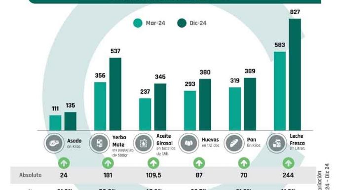 ¿Cuántos platos rinde el salario?