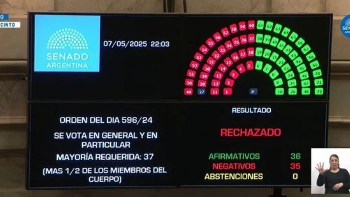Se rechazó Ficha Limpia en el Senado