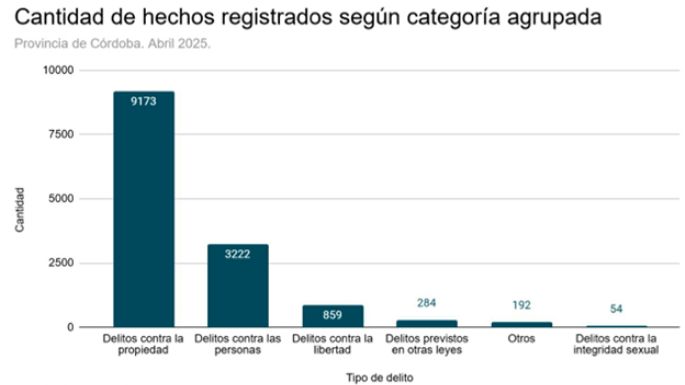 Delitos contra la propiedad encabezan la estadística