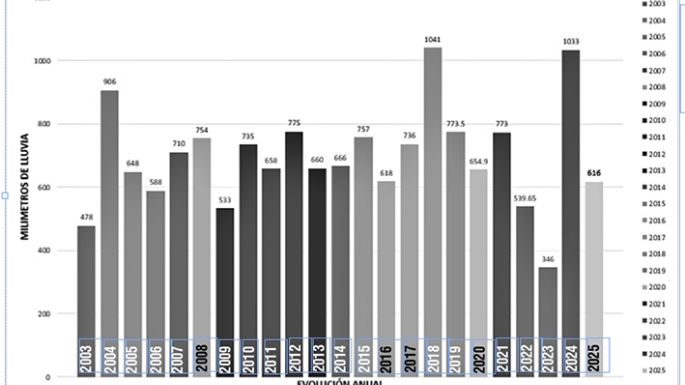 En 2025 llovieron 417 milímetros menos que durante 2024