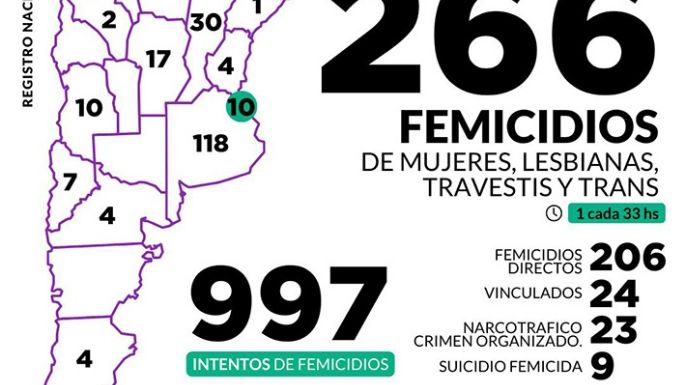 En el país matan a una mujer cada 33 horas