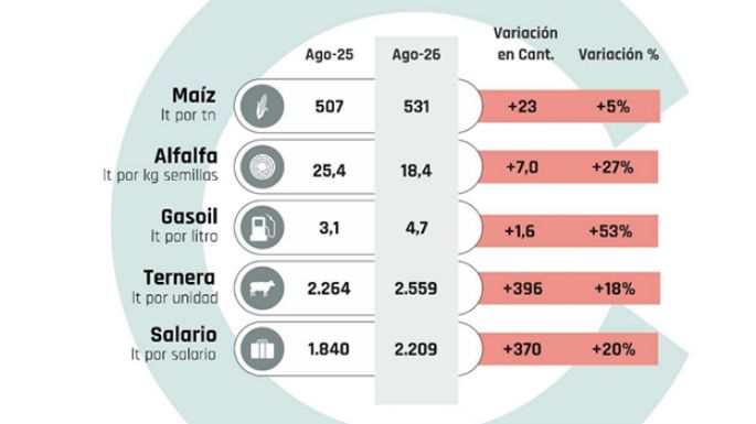 El precio de la leche, en los niveles más bajos de la última década