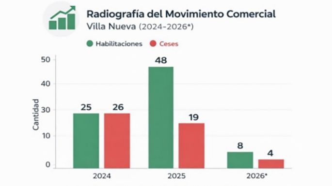 Habilitaron 48 comercios y 19 cesaron su actividad