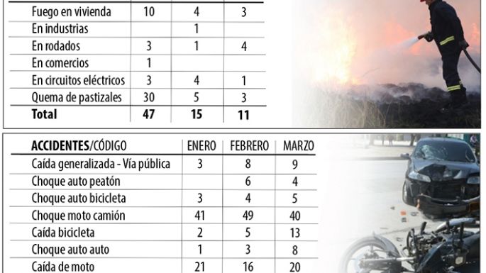 Las motos intervienen en más de la mitad de los accidentes