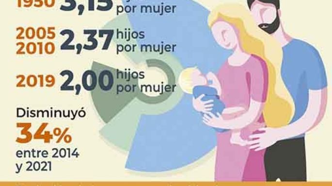 Bajó la tasa de fecundidad y hay menos nacimientos en todo el país