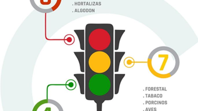 Leche y maní siguen en el sector crítico